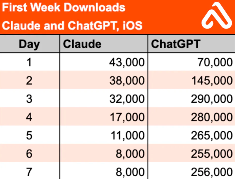 盛况难复制！这一ChatGPT“劲敌”上线苹果商店首周 市场反响冷清  第3张
