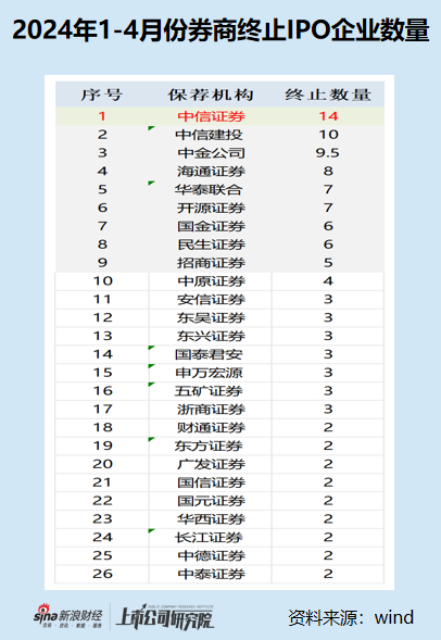 IPO月报|华西证券年内撤否率高达75% 投行内控“三道防线”早有漏洞