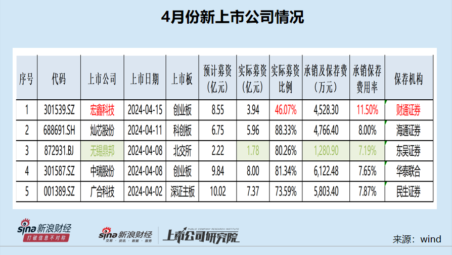 IPO月报|华西证券年内撤否率高达75% 投行内控“三道防线”早有漏洞