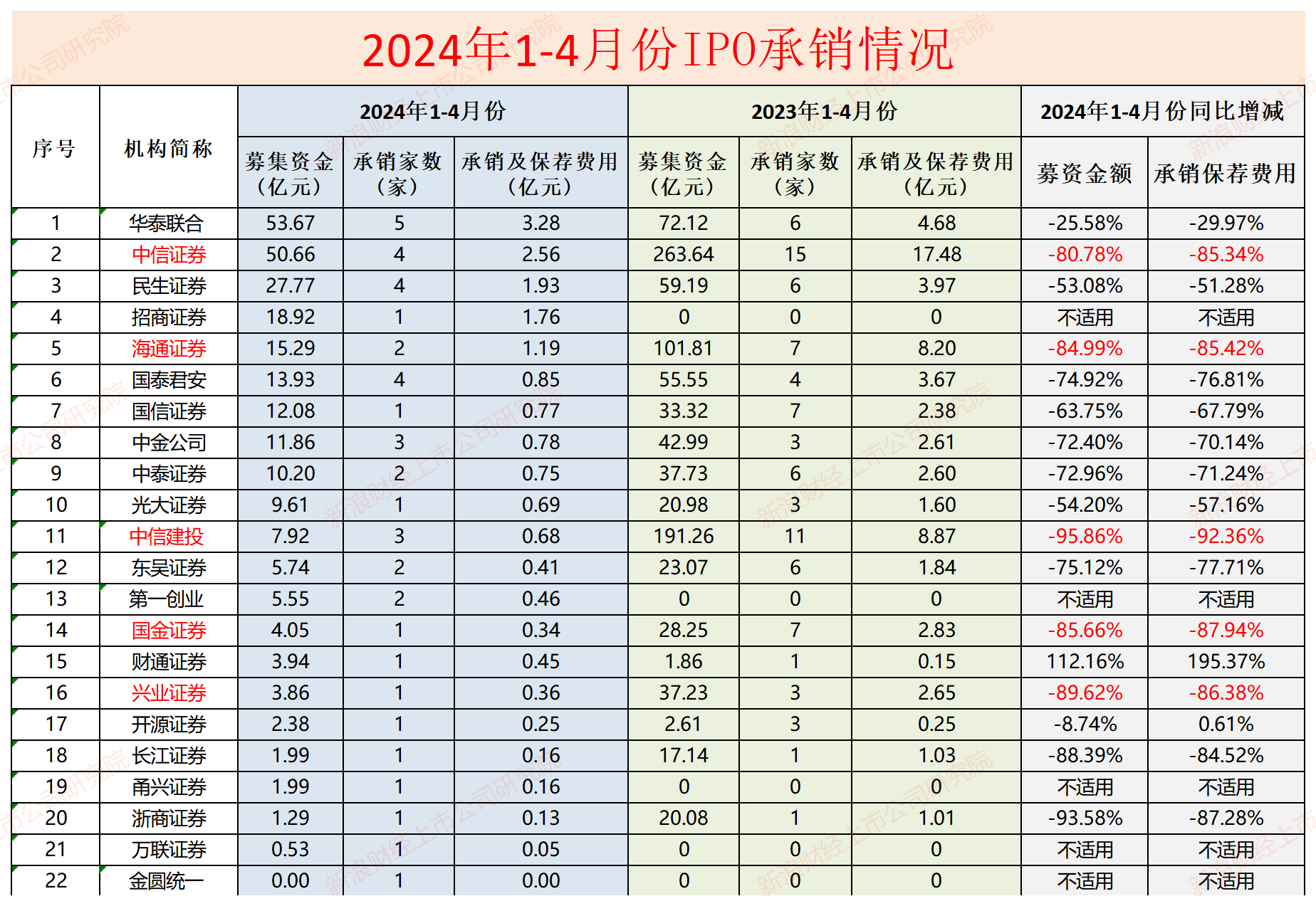 IPO月报|华西证券年内撤否率高达75% 投行内控“三道防线”早有漏洞