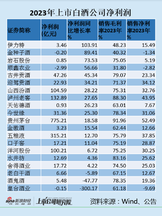 白酒年报|去年有一半酒企净利率在下滑 顺鑫农业、金种子酒、皇台酒业陷亏损  第1张