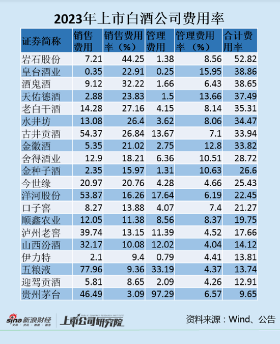 白酒年报|去年有一半酒企净利率在下滑 顺鑫农业、金种子酒、皇台酒业陷亏损  第2张