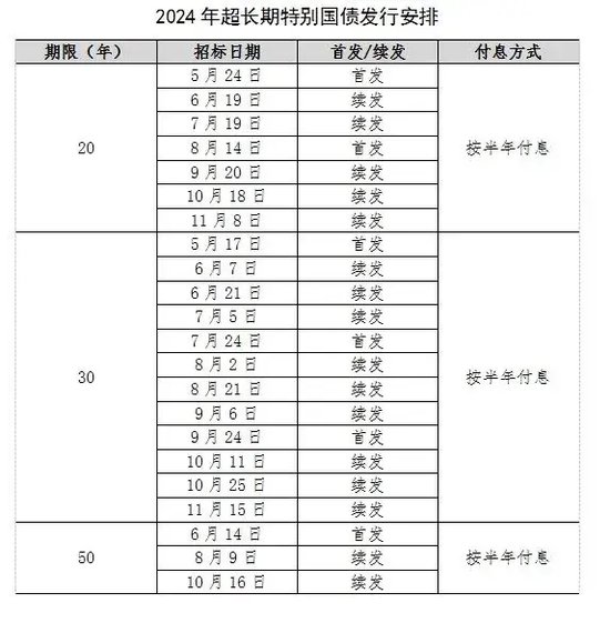 【新澳门一码一肖一特一中】特别国债来了！财政部：本周五首发400亿元！  第2张