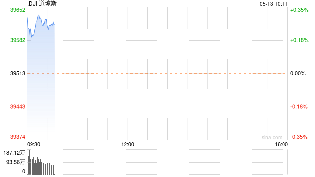 【新澳门资料大全正版资料2024年免费】早盘：美股继续上扬 道指涨逾100点  第1张