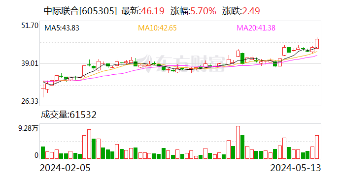 【澳门今晚必中一肖一码准确9995】中际联合今日大宗交易折价成交183.39万股 成交额7614.31万元