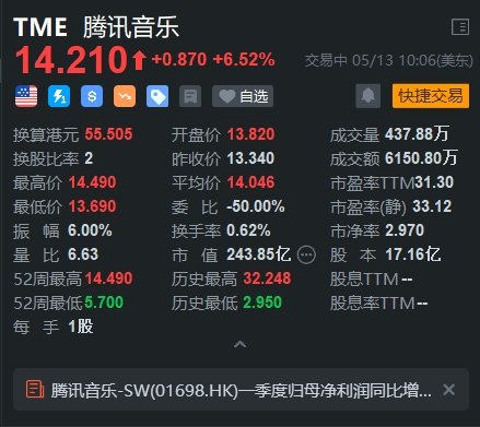 腾讯音乐涨超6% Q1业绩超预期 将首次派发年度股息  第1张