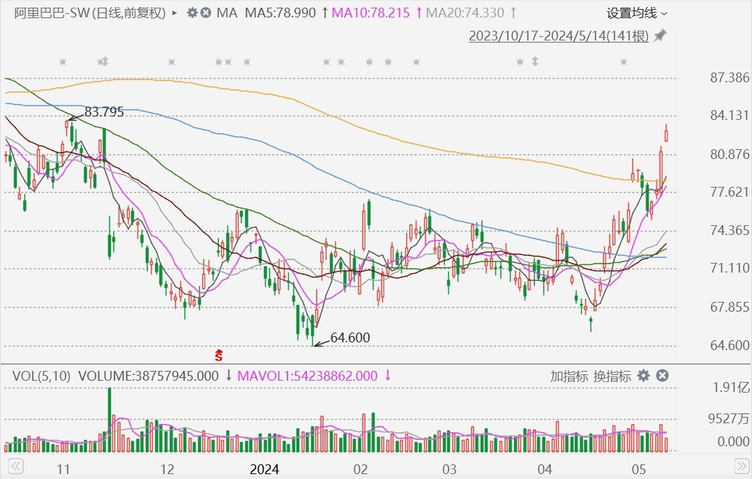 港股异动丨阿里巴巴涨近3%创半年新高，今日盘后公布业绩  第1张