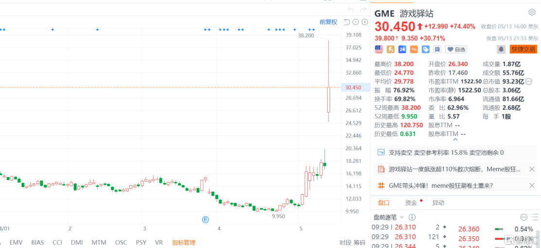 “传奇牛散”回归！游戏驿站单日暴涨74%，“Meme股”重演逼空剧情？  第1张