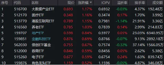 专治不服！港股互联网ETF（513770）再涨1.15%续刷年内新高！A股三大赛道逆市活跃，医疗ETF（512170）涨逾1%