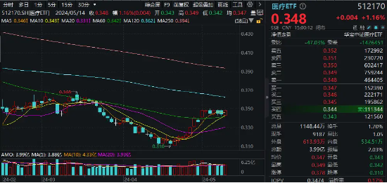 专治不服！港股互联网ETF（513770）再涨1.15%续刷年内新高！A股三大赛道逆市活跃，医疗ETF（512170）涨逾1%