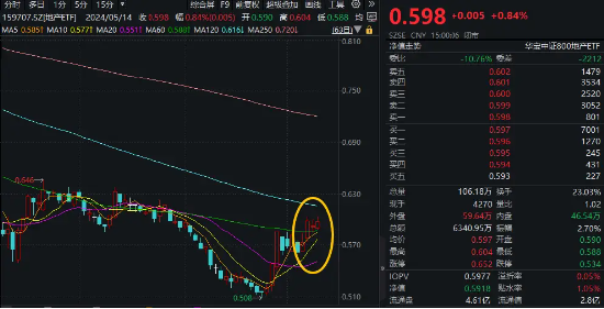 专治不服！港股互联网ETF（513770）再涨1.15%续刷年内新高！A股三大赛道逆市活跃，医疗ETF（512170）涨逾1%