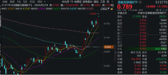 专治不服！港股互联网ETF（513770）再涨1.15%续刷年内新高！A股三大赛道逆市活跃，医疗ETF（512170）涨逾1%