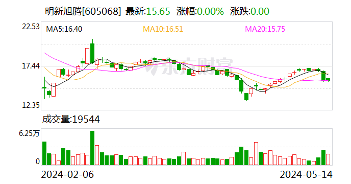 【澳门今晚必中一肖一码准确9995】明新旭腾仅是方程豹5的超纤材料供应商  第1张