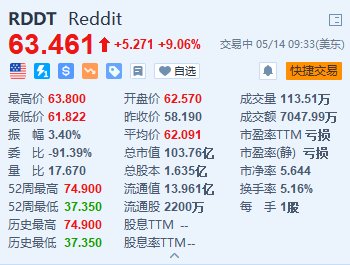 【今期澳门三肖三码开一码】受WSB概念股飙涨带动 Reddit涨超9% Robinhood涨超8%