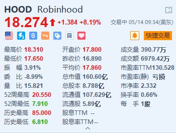 【今期澳门三肖三码开一码】受WSB概念股飙涨带动 Reddit涨超9% Robinhood涨超8%  第2张