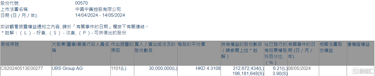 中国中药(00570.HK)获UBS Group AG增持3000万股  第1张