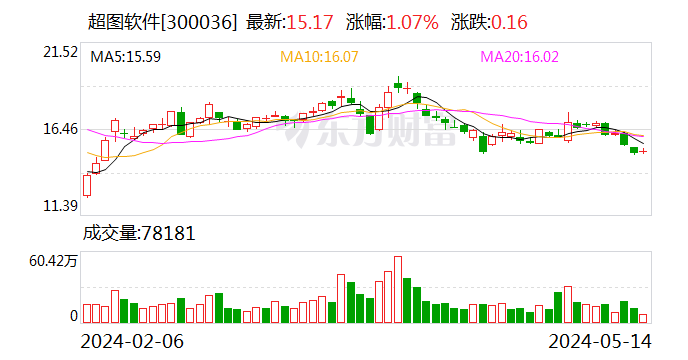 超图软件：公司在手订单基本保持平稳  第1张