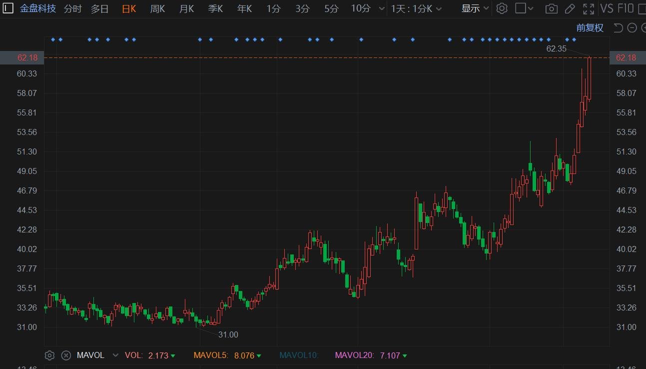 A股异动 | 金盘科技涨8%再创新高 6日连涨达30%