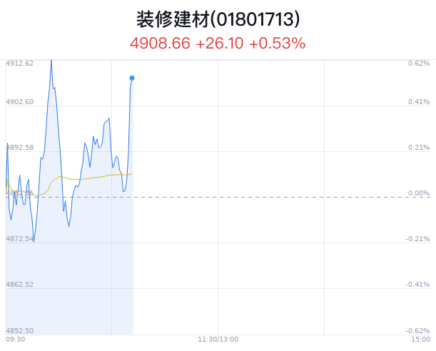 【澳门王中王100%的资料】装修建材行业盘中拉升，三棵树涨2.80%  第1张