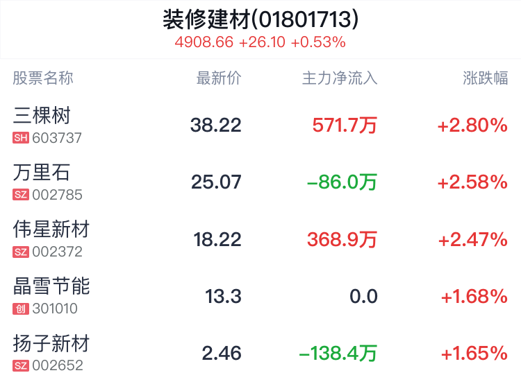 【澳门王中王100%的资料】装修建材行业盘中拉升，三棵树涨2.80%  第2张