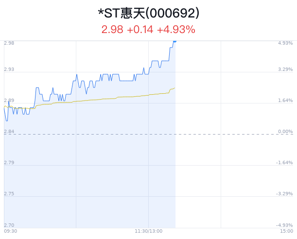 *ST惠天触及涨停 主力净流入增加  第1张