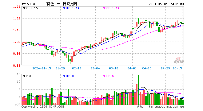 又是黄金天下！COMEX黄金突破2360美元，有色龙头ETF（159876）盘中涨超0.8%，机构：行业反转迹象或已显现  第1张