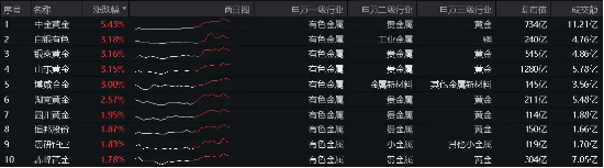 又是黄金天下！COMEX黄金突破2360美元，有色龙头ETF（159876）盘中涨超0.8%，机构：行业反转迹象或已显现