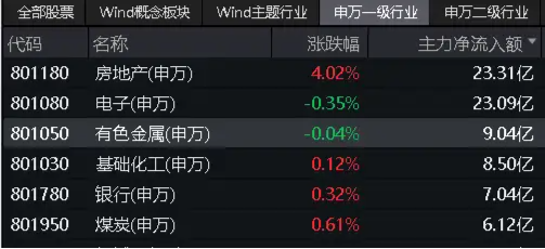 又是黄金天下！COMEX黄金突破2360美元，有色龙头ETF（159876）盘中涨超0.8%，机构：行业反转迹象或已显现