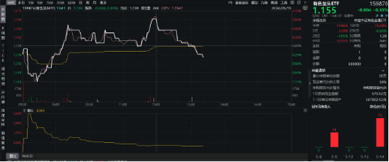 又是黄金天下！COMEX黄金突破2360美元，有色龙头ETF（159876）盘中涨超0.8%，机构：行业反转迹象或已显现