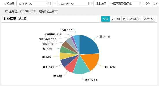 又是黄金天下！COMEX黄金突破2360美元，有色龙头ETF（159876）盘中涨超0.8%，机构：行业反转迹象或已显现