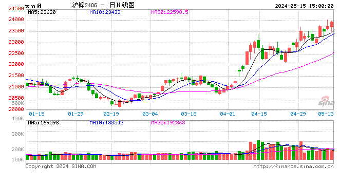 长江有色：15日锌价上涨 下游逢涨采购不畅