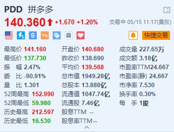 美股异动｜拼多多涨1.2% 稳居高瓴旗下HHLR Advisors第一重仓股