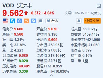 美股异动｜沃达丰涨超4% 启动5亿欧元的股票回购计划