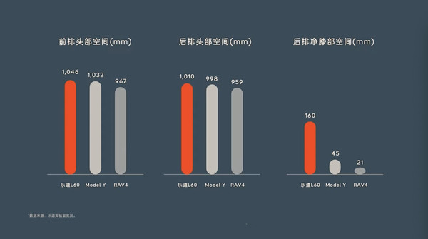 预售价21.99万元 乐道L60亮相 百公里能耗低至12.1度  第6张