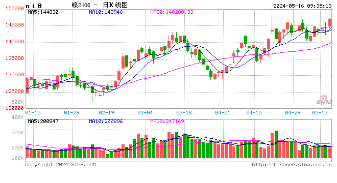 长江有色：美元下跌引导资金做多热情 16日镍价或小涨  第2张