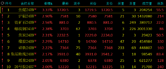 【2024一肖一码100精准大全】收评：焦煤涨超3%，沪银涨近3%  第3张