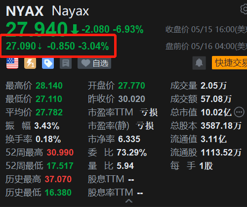 支付技术公司Nayax盘前跌3% Q1亏损超预期  第1张