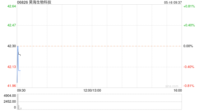昊海生物科技5月16日斥资337.19万元回购3.67万股A股  第1张
