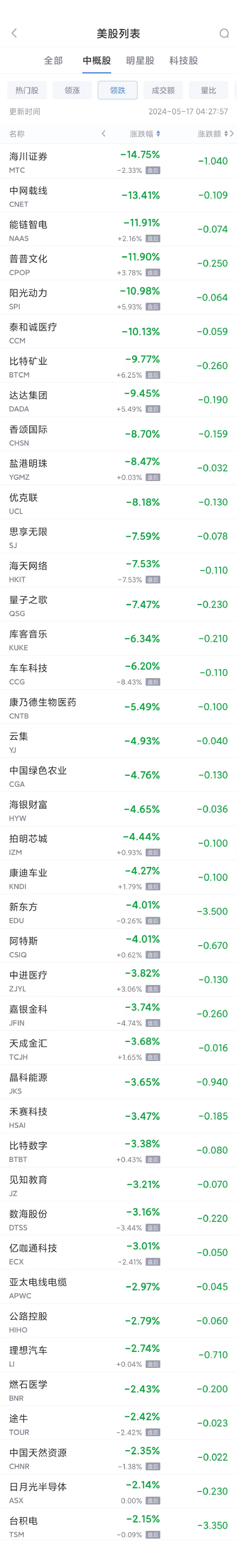 周四热门中概股涨跌不一 阿里巴巴涨7%，台积电跌2.2%  第2张