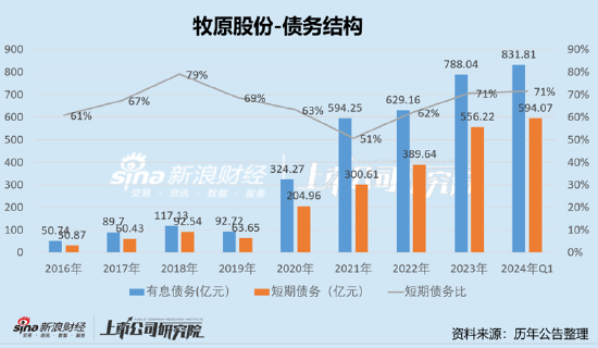 牧原股份现流动性危机信号？百亿债务已还本续贷 警惕千亿资产黑洞