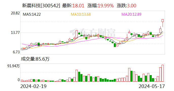 新晨科技：低空信息化领域业务尚未对公司经营产生重大影响  第1张