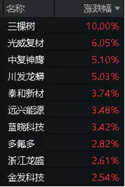 三棵树三连板！利好叠加，化工ETF（516020）收涨1.55%，日线三连阳！机构：化工行业配置价值正逐渐显现  第2张