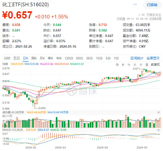 三棵树三连板！利好叠加，化工ETF（516020）收涨1.55%，日线三连阳！机构：化工行业配置价值正逐渐显现  第3张