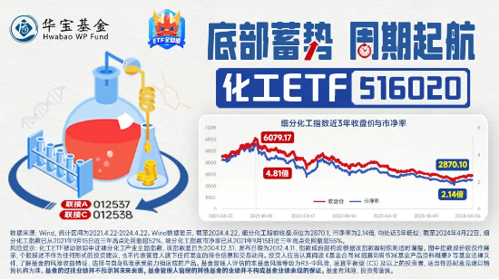 三棵树三连板！利好叠加，化工ETF（516020）收涨1.55%，日线三连阳！机构：化工行业配置价值正逐渐显现  第4张