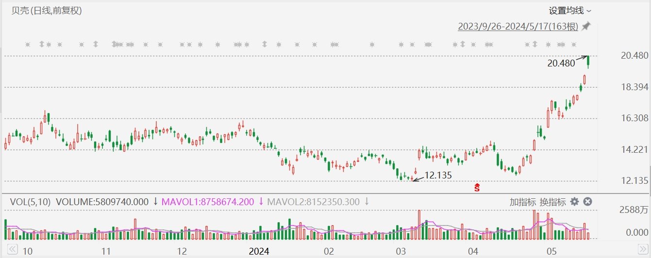 贝壳涨7%，央行“三箭”齐发稳楼市  第1张