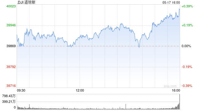 午盘：美股三大股指本周均将录得涨幅  第1张