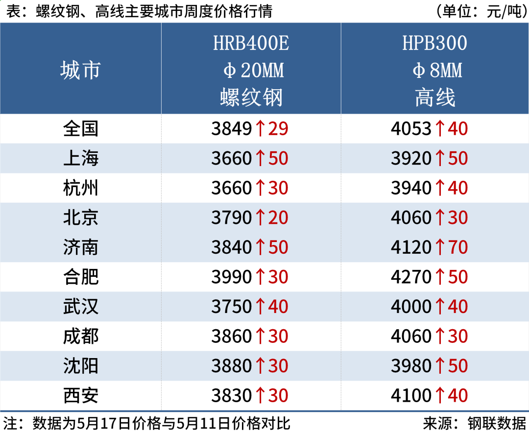 钢材库存降幅扩大，短期钢价或震荡偏强  第2张