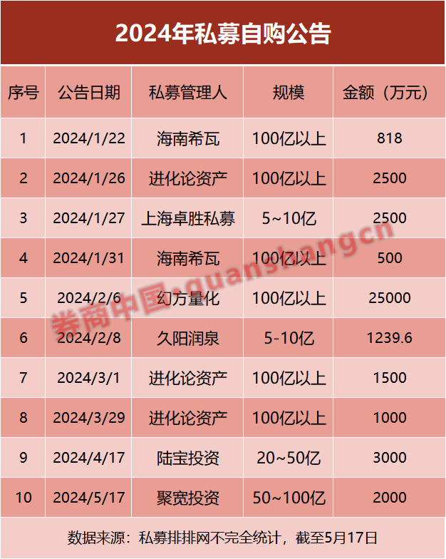 年内第七家！知名私募机构自购金额已超4亿元，看好这些方向  第3张