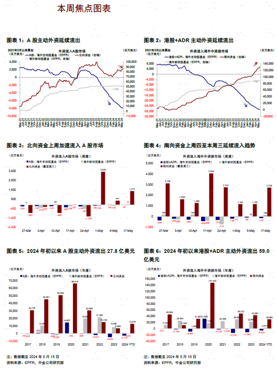 中金：被动资金带动外资整体转为流入  第2张