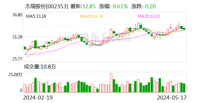 增持回购分红多管齐下 杰瑞股份积极回馈投资者